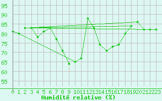 Courbe de l'humidit relative pour La Dle (Sw)