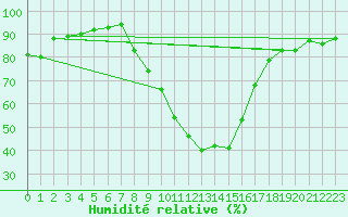 Courbe de l'humidit relative pour Mariapfarr