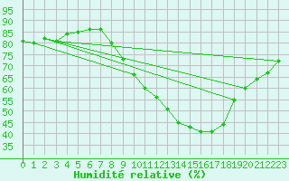 Courbe de l'humidit relative pour Gjilan (Kosovo)