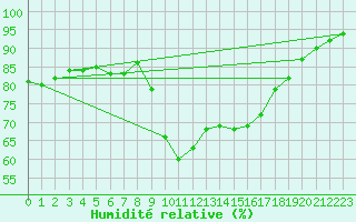 Courbe de l'humidit relative pour Cannes (06)
