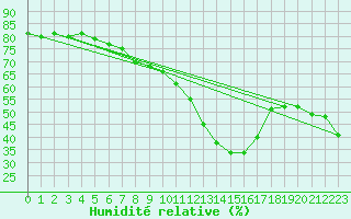Courbe de l'humidit relative pour Saint-Vran (05)