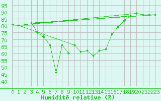 Courbe de l'humidit relative pour Lomnicky Stit