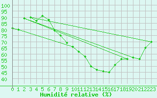 Courbe de l'humidit relative pour Lachen / Galgenen