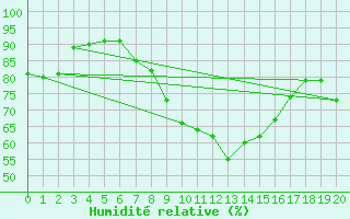 Courbe de l'humidit relative pour Shoeburyness