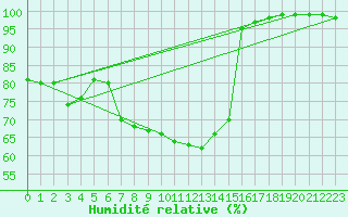 Courbe de l'humidit relative pour Batos