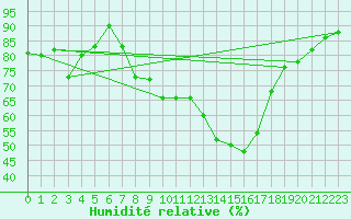 Courbe de l'humidit relative pour Hilgenroth