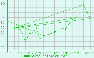 Courbe de l'humidit relative pour Nullo Mountains Aws