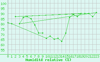 Courbe de l'humidit relative pour Lahr (All)