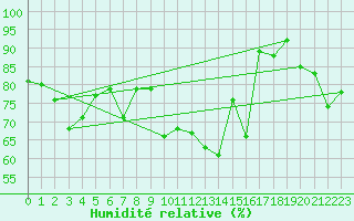 Courbe de l'humidit relative pour Aberporth