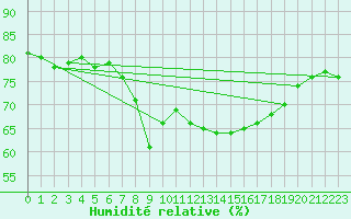Courbe de l'humidit relative pour Ajaccio - Campo dell'Oro (2A)