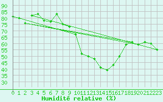 Courbe de l'humidit relative pour Delemont