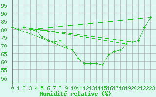 Courbe de l'humidit relative pour Giessen