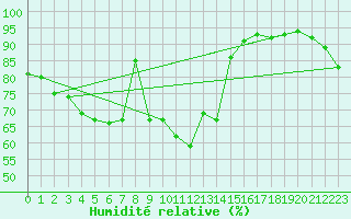 Courbe de l'humidit relative pour Pasvik