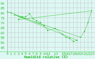 Courbe de l'humidit relative pour Munte (Be)
