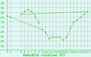 Courbe de l'humidit relative pour Arezzo