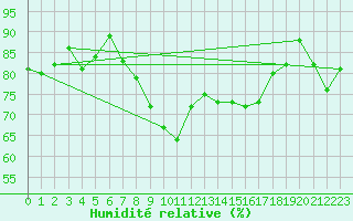 Courbe de l'humidit relative pour Dunkerque (59)