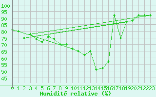 Courbe de l'humidit relative pour Paganella