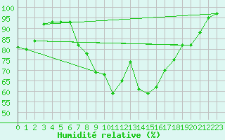 Courbe de l'humidit relative pour Aberdaron