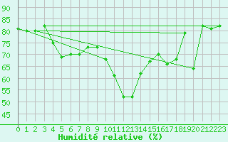 Courbe de l'humidit relative pour Bastia (2B)