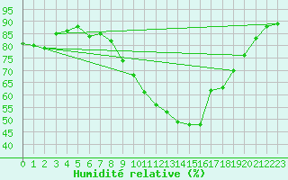 Courbe de l'humidit relative pour Beaucroissant (38)