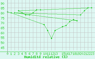 Courbe de l'humidit relative pour Naimakka
