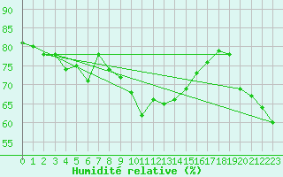 Courbe de l'humidit relative pour Grimentz (Sw)