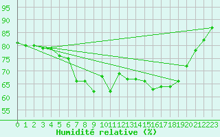 Courbe de l'humidit relative pour Leuchtturm Kiel