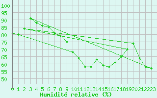 Courbe de l'humidit relative pour Kuusamo Kiutakongas