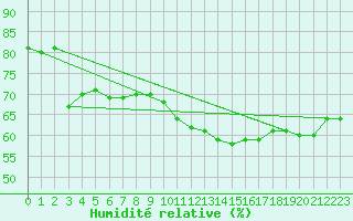 Courbe de l'humidit relative pour Medina de Pomar
