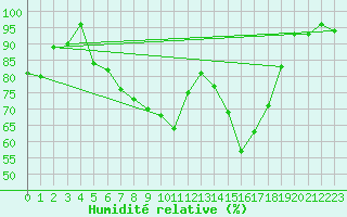 Courbe de l'humidit relative pour Barth