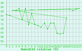 Courbe de l'humidit relative pour Pointe de Socoa (64)