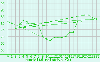Courbe de l'humidit relative pour Fichtelberg
