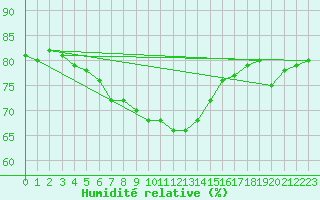 Courbe de l'humidit relative pour Thorney Island