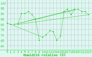 Courbe de l'humidit relative pour Nuernberg-Netzstall