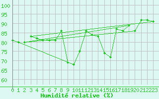 Courbe de l'humidit relative pour Goldbach-Altenbach (68)