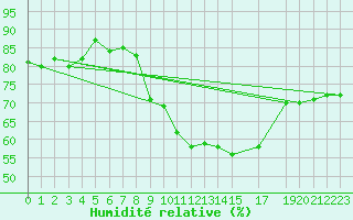 Courbe de l'humidit relative pour San Chierlo (It)