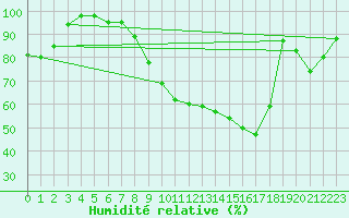 Courbe de l'humidit relative pour Pau (64)