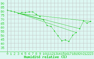 Courbe de l'humidit relative pour Soria (Esp)