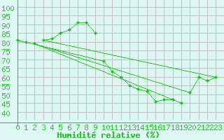 Courbe de l'humidit relative pour Sorcy-Bauthmont (08)