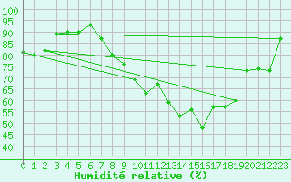 Courbe de l'humidit relative pour Warcop Range
