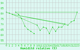 Courbe de l'humidit relative pour Uto