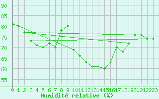 Courbe de l'humidit relative pour Mende - Chabrits (48)