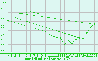 Courbe de l'humidit relative pour Dunkerque (59)