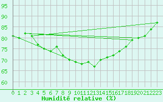 Courbe de l'humidit relative pour Pointe de Chassiron (17)