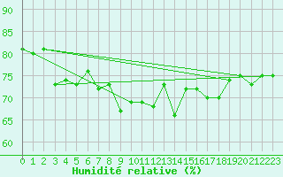 Courbe de l'humidit relative pour Anholt