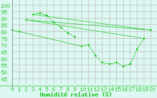 Courbe de l'humidit relative pour Deuselbach