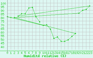 Courbe de l'humidit relative pour Peaugres (07)