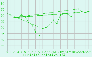 Courbe de l'humidit relative pour Krangede