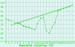 Courbe de l'humidit relative pour Ile de Groix (56)