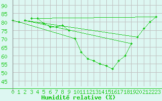 Courbe de l'humidit relative pour La Baeza (Esp)